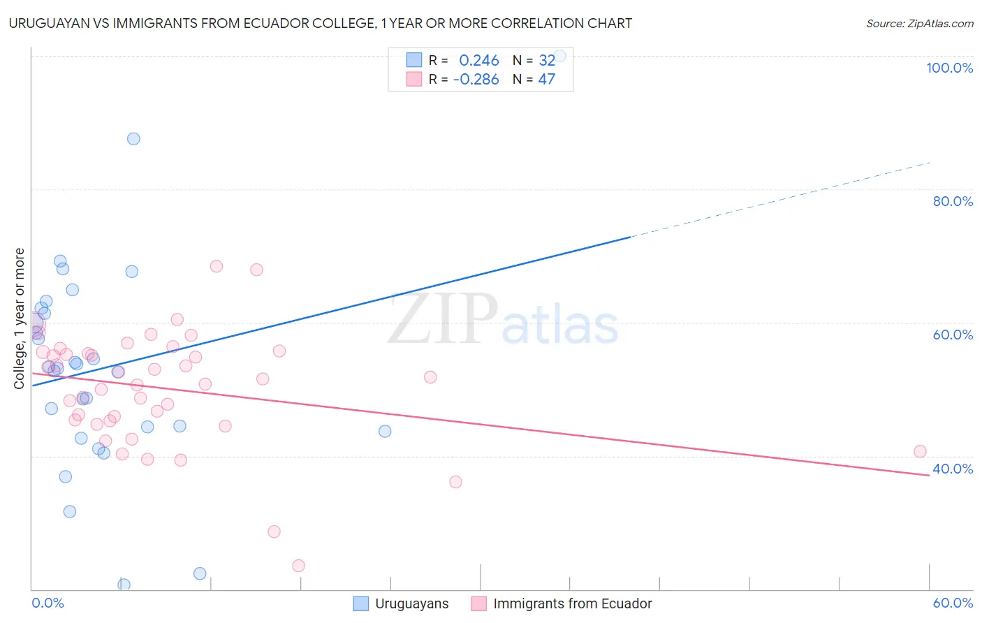 Uruguayan vs Immigrants from Ecuador College, 1 year or more