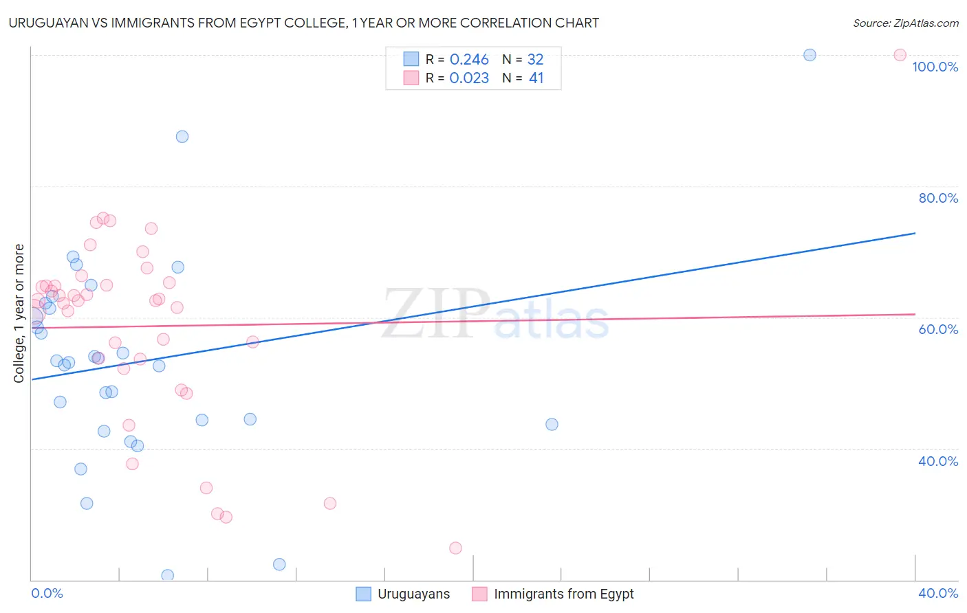 Uruguayan vs Immigrants from Egypt College, 1 year or more