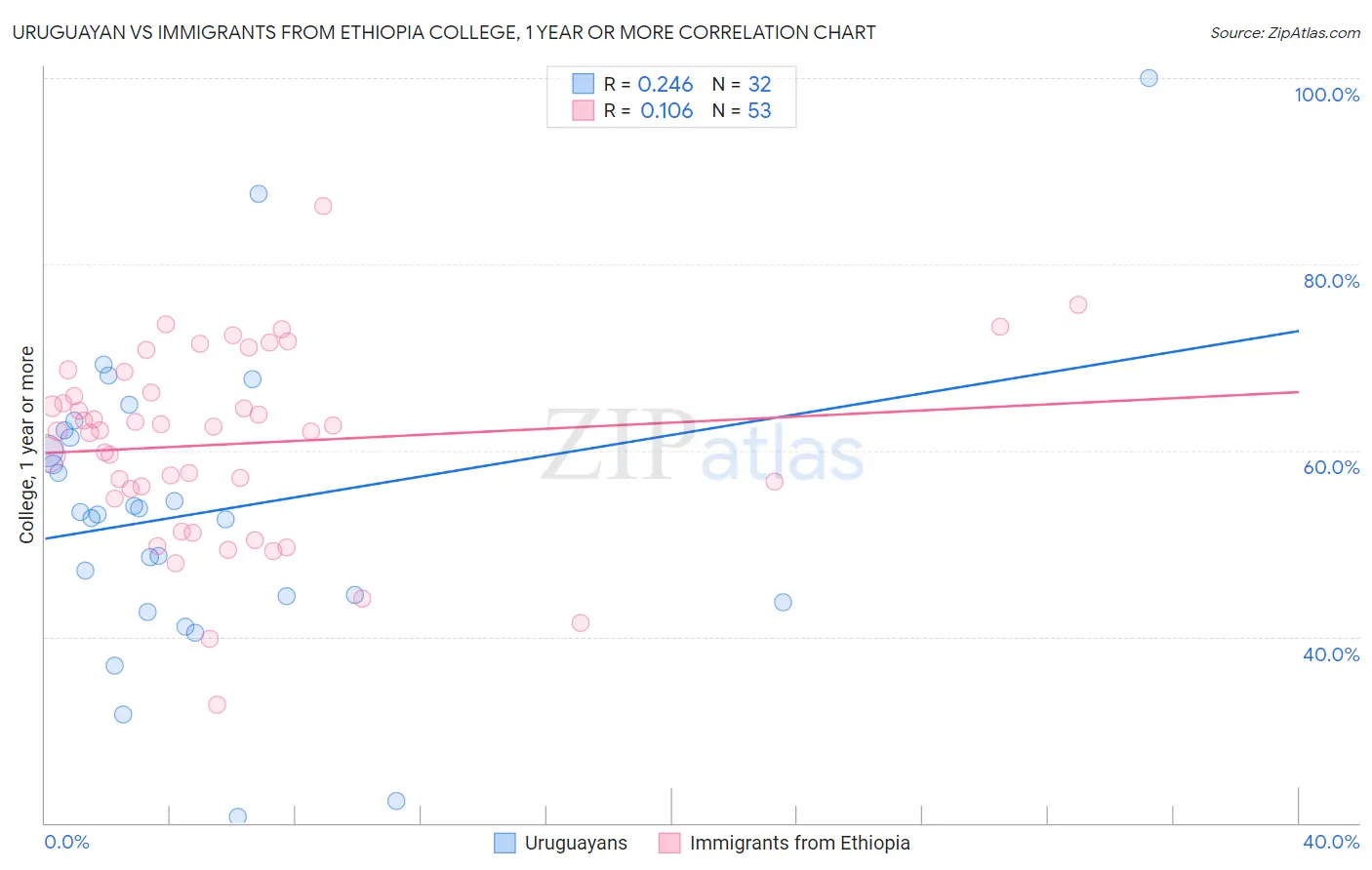 Uruguayan vs Immigrants from Ethiopia College, 1 year or more