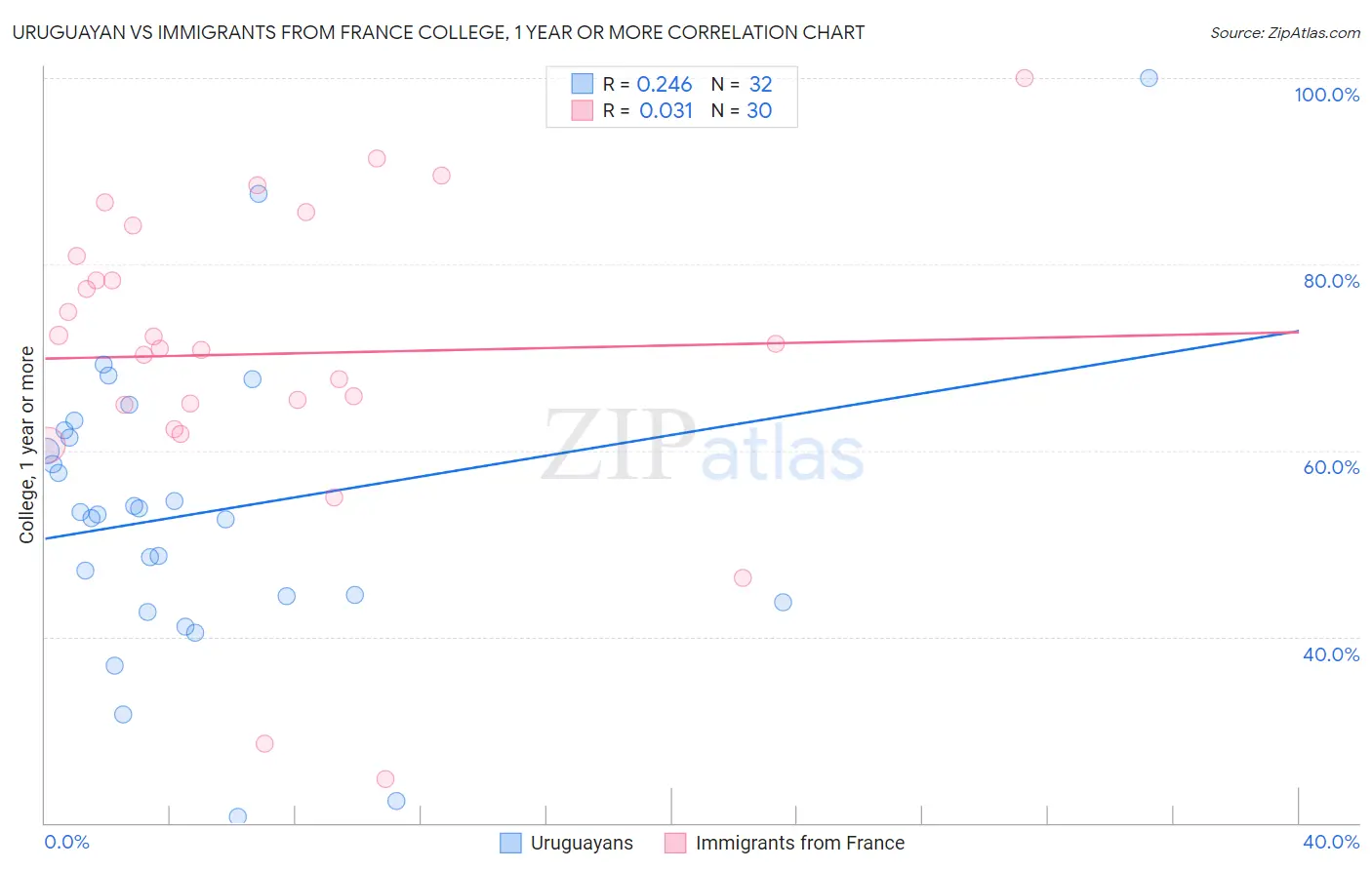 Uruguayan vs Immigrants from France College, 1 year or more