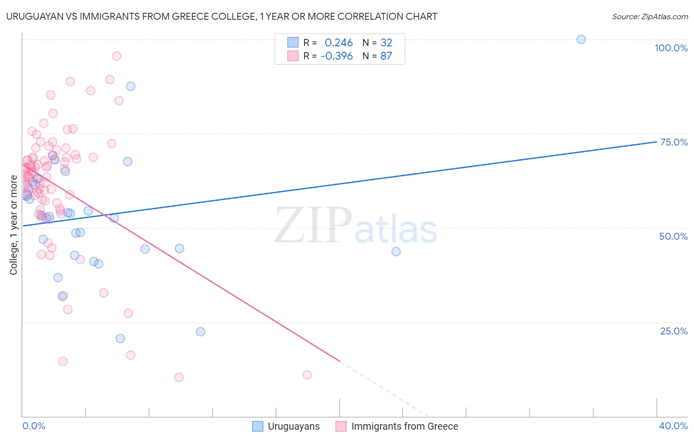 Uruguayan vs Immigrants from Greece College, 1 year or more