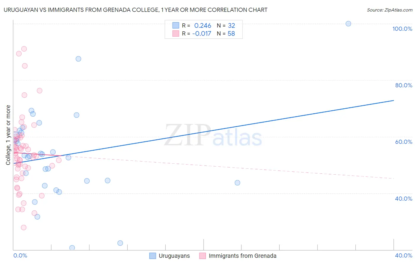 Uruguayan vs Immigrants from Grenada College, 1 year or more