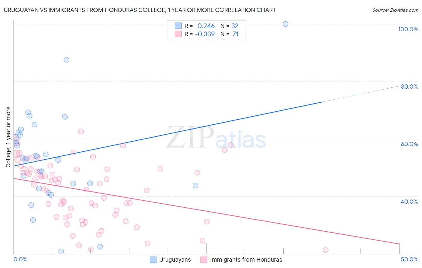 Uruguayan vs Immigrants from Honduras College, 1 year or more