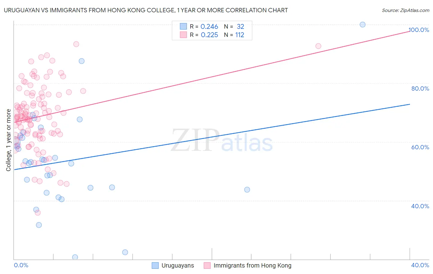 Uruguayan vs Immigrants from Hong Kong College, 1 year or more