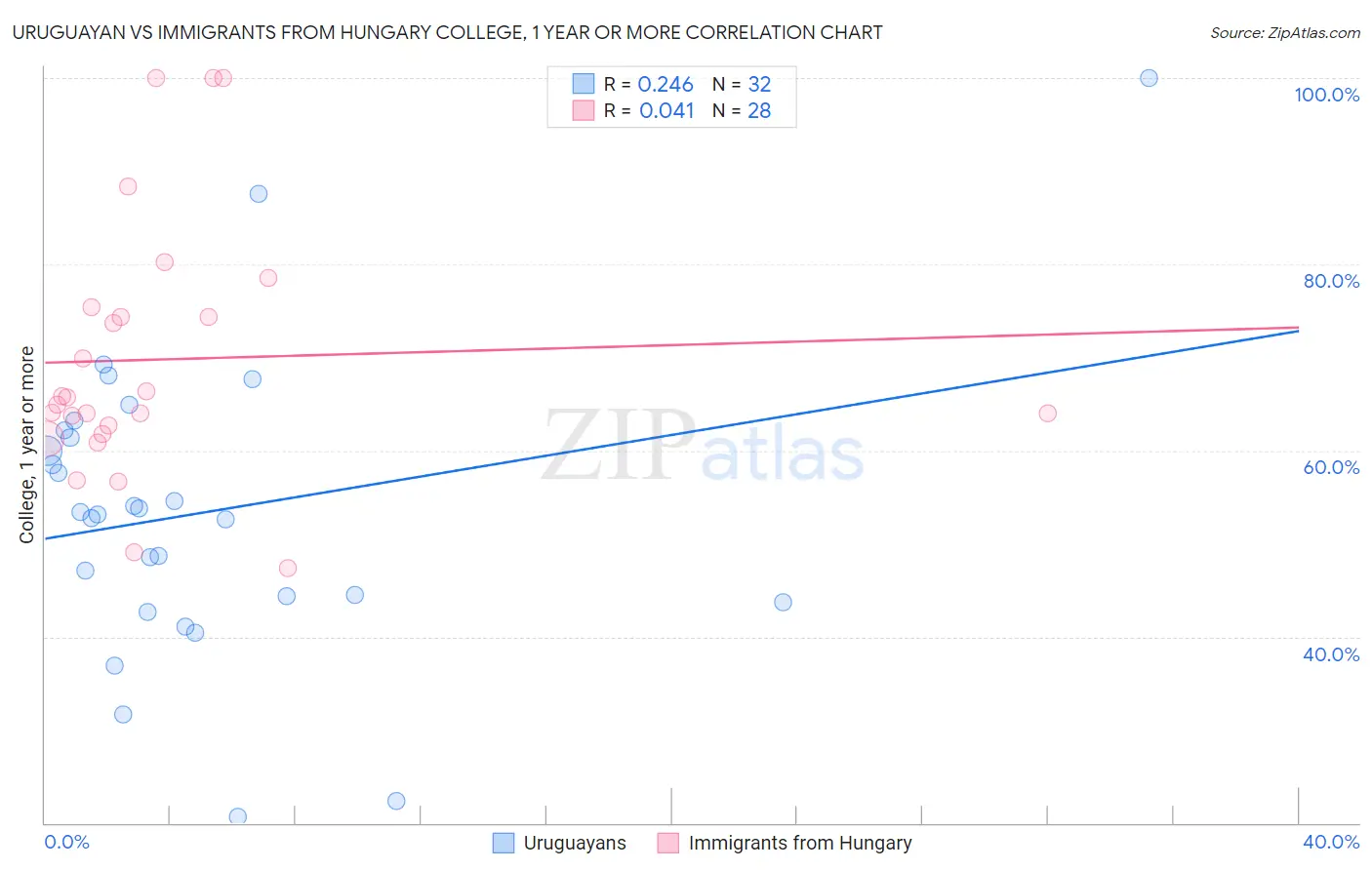 Uruguayan vs Immigrants from Hungary College, 1 year or more