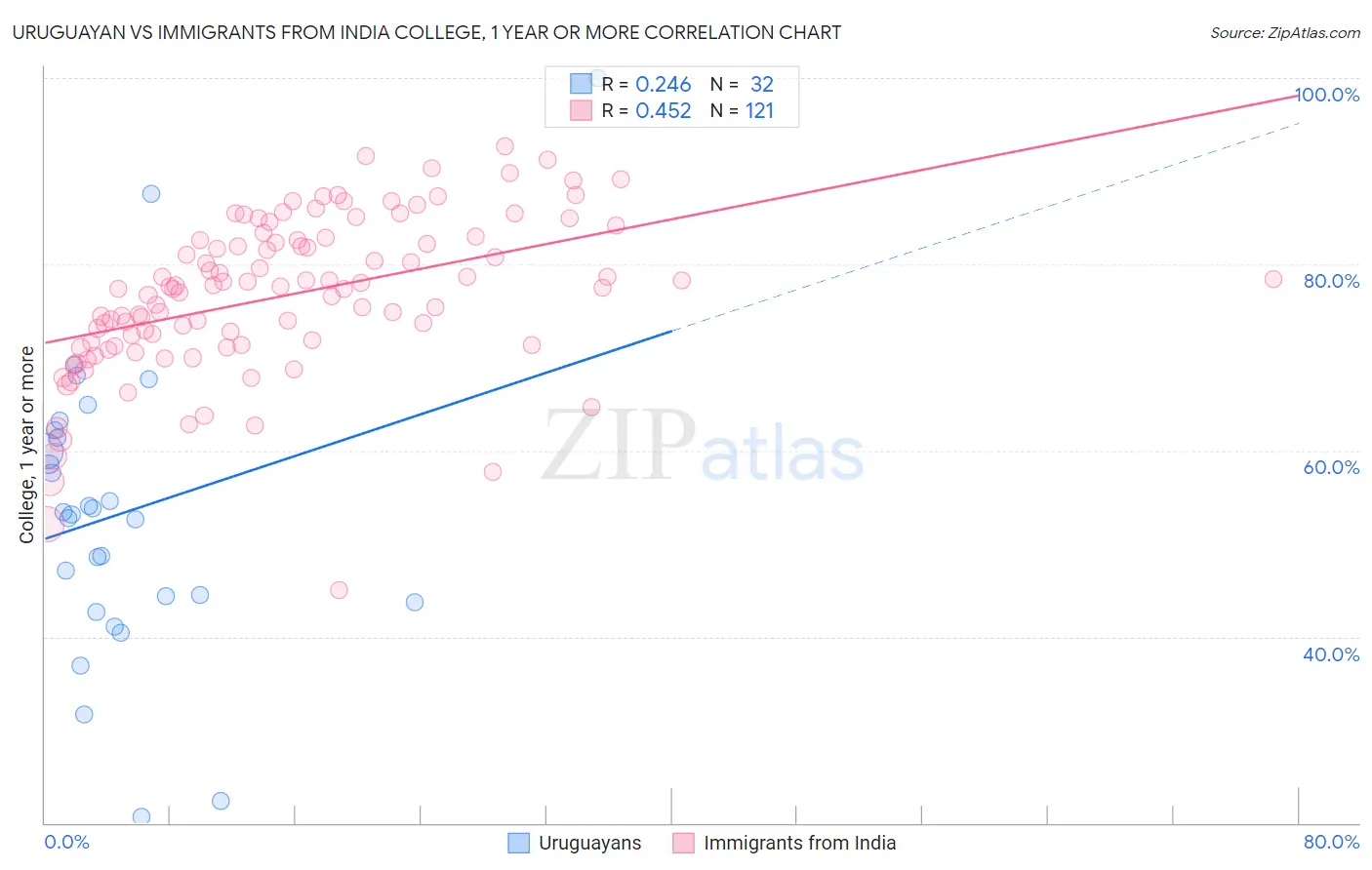 Uruguayan vs Immigrants from India College, 1 year or more