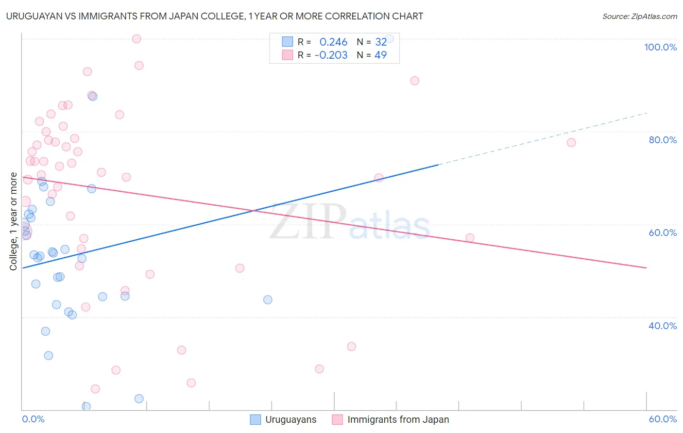 Uruguayan vs Immigrants from Japan College, 1 year or more