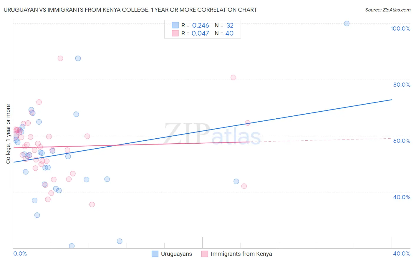 Uruguayan vs Immigrants from Kenya College, 1 year or more