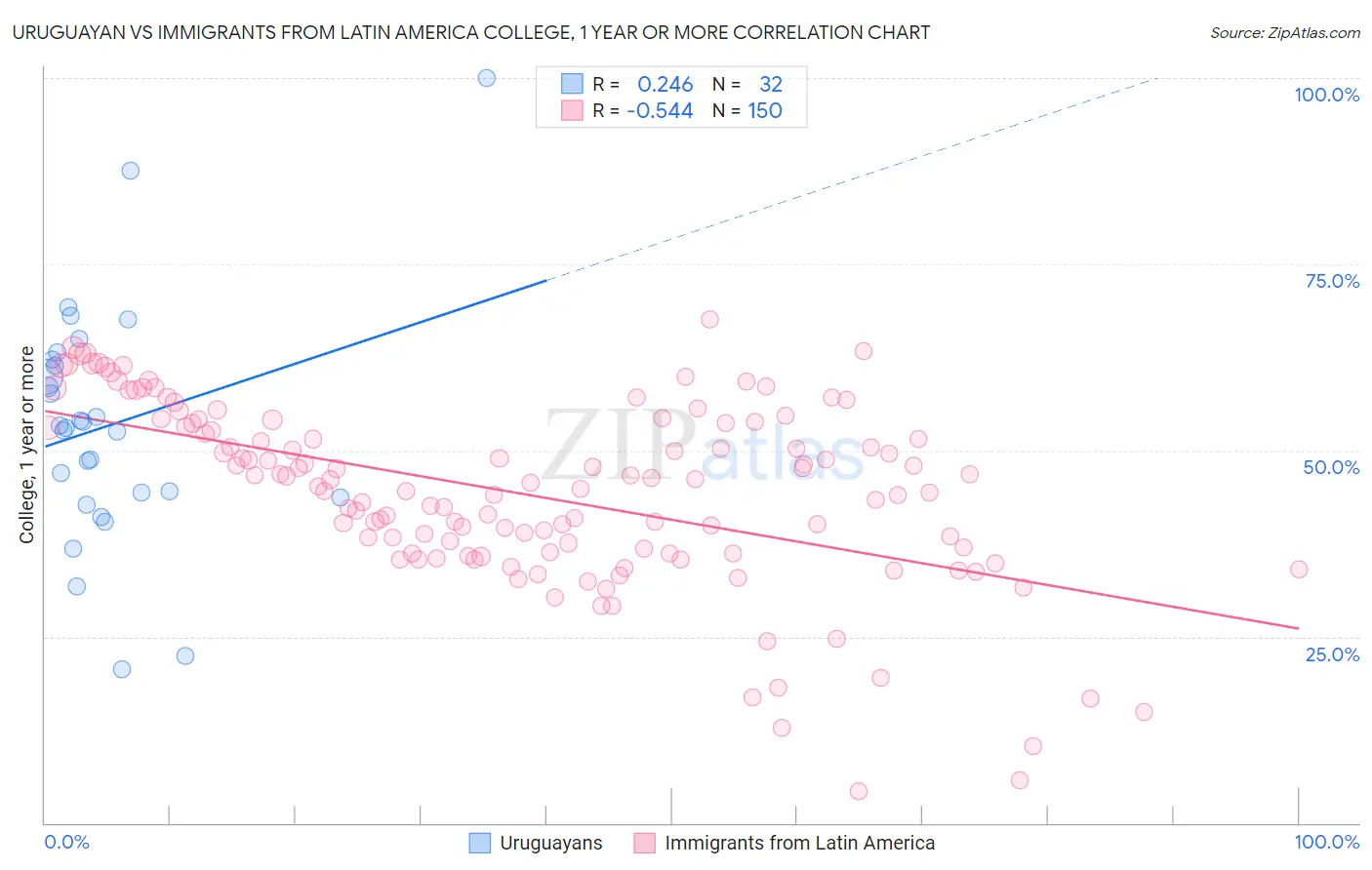 Uruguayan vs Immigrants from Latin America College, 1 year or more