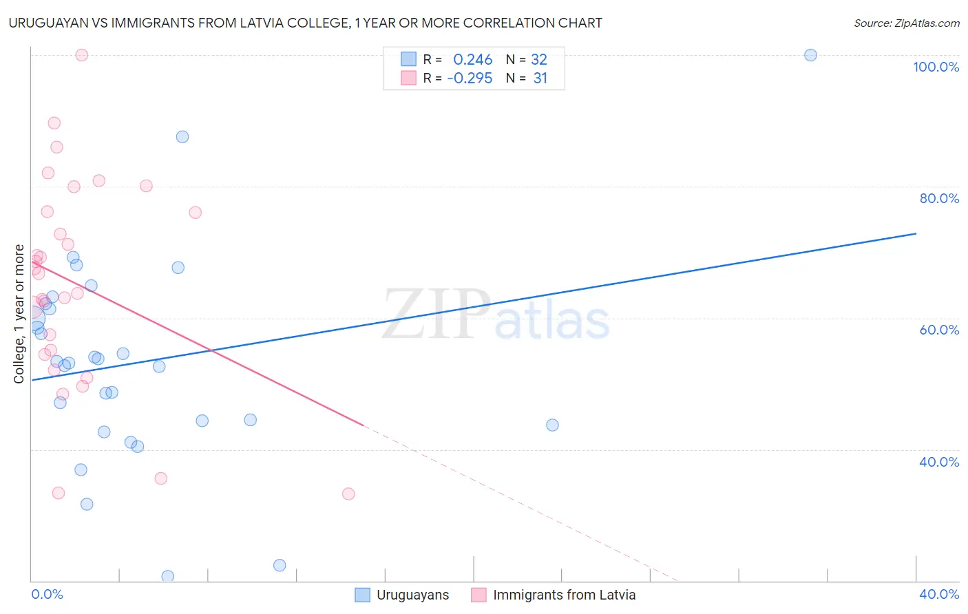 Uruguayan vs Immigrants from Latvia College, 1 year or more