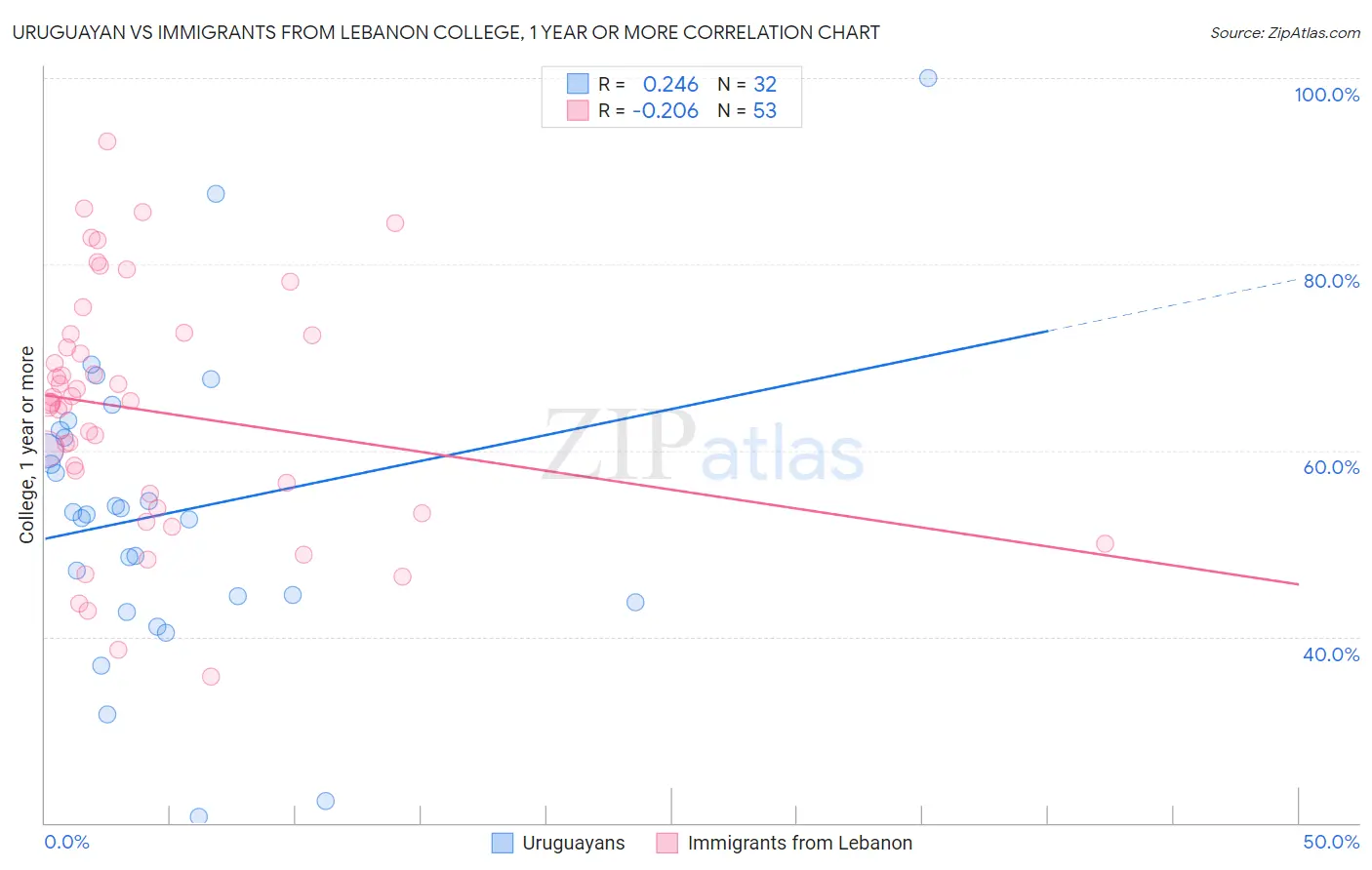 Uruguayan vs Immigrants from Lebanon College, 1 year or more