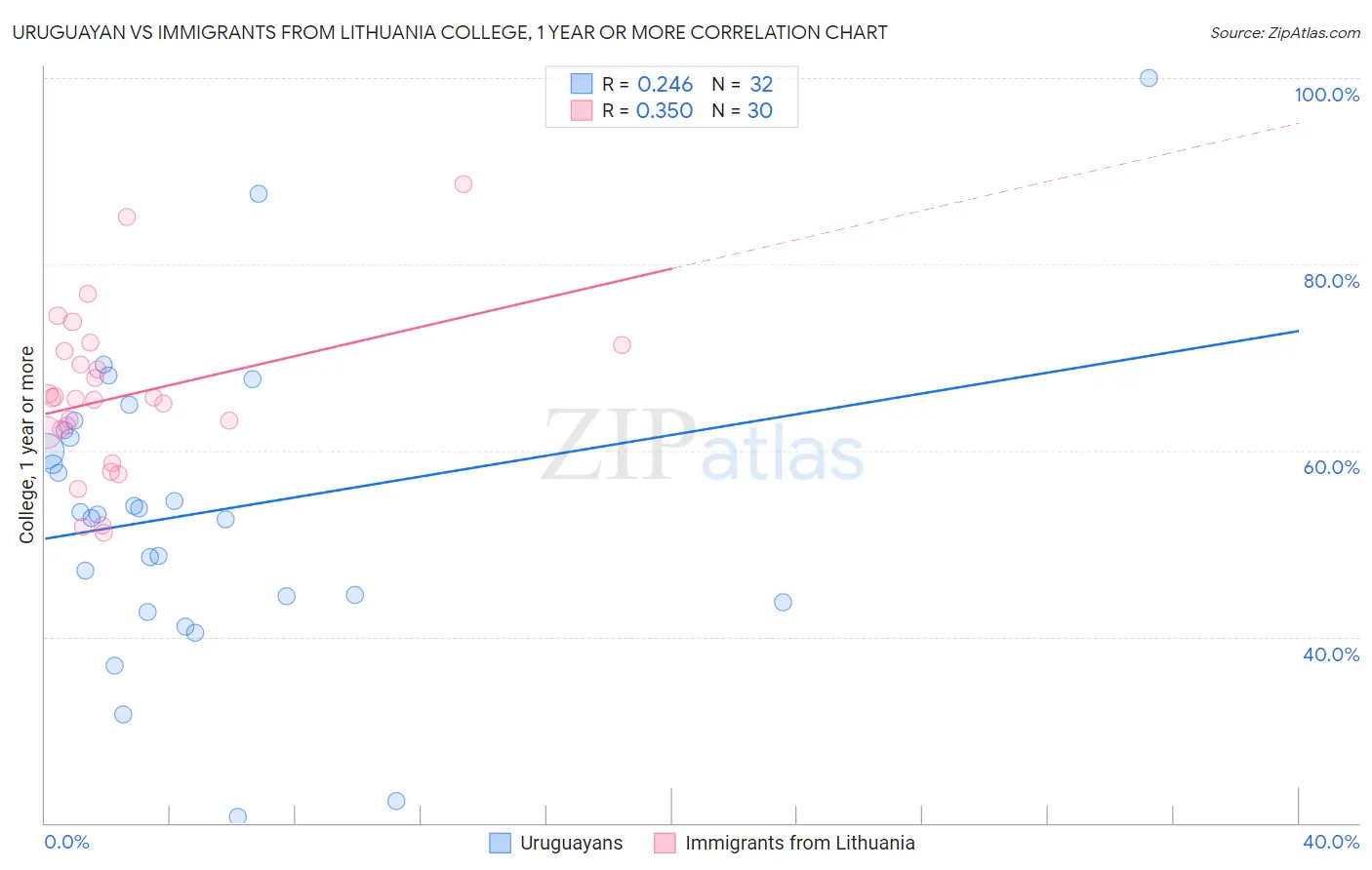 Uruguayan vs Immigrants from Lithuania College, 1 year or more