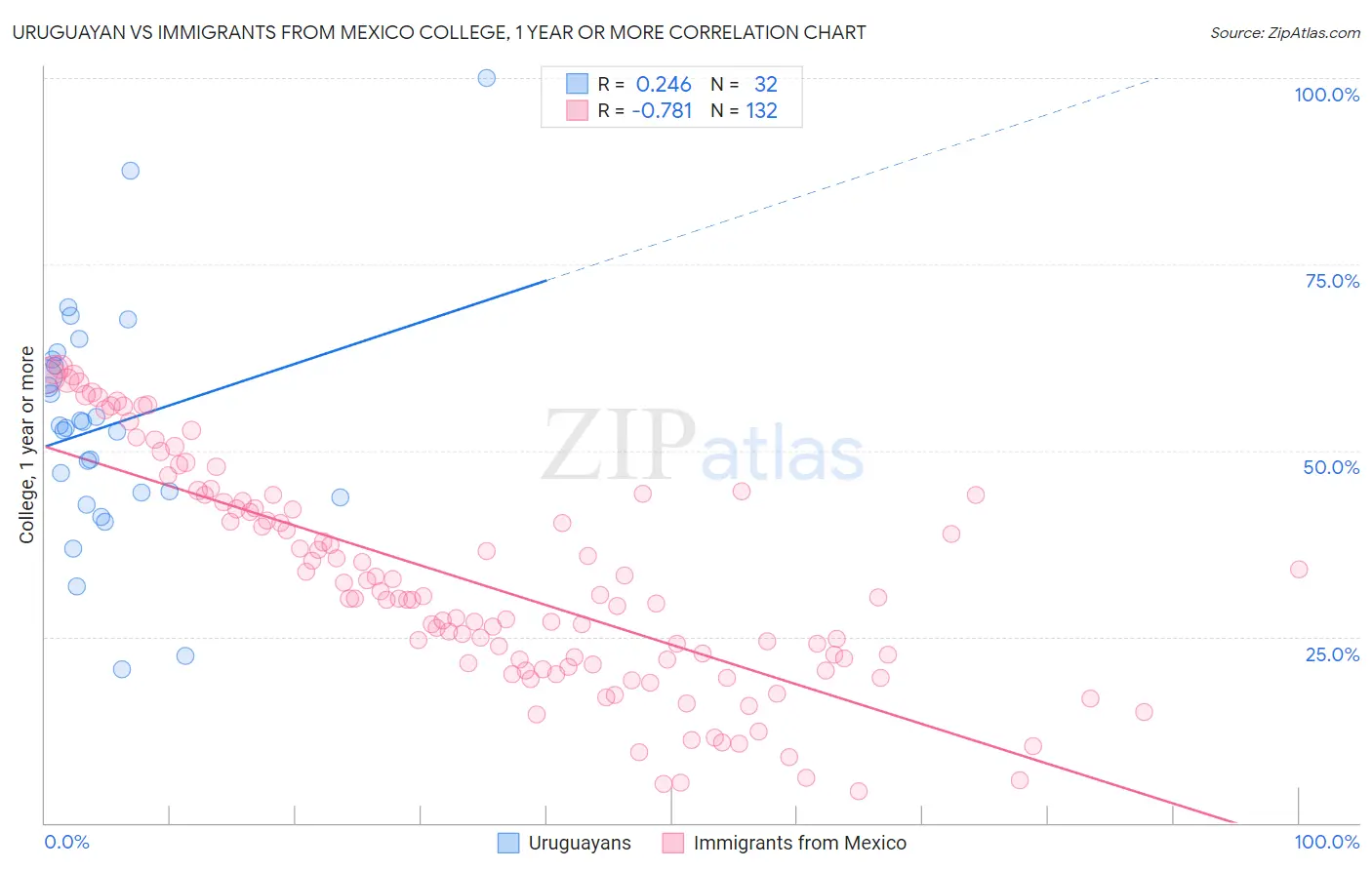 Uruguayan vs Immigrants from Mexico College, 1 year or more
