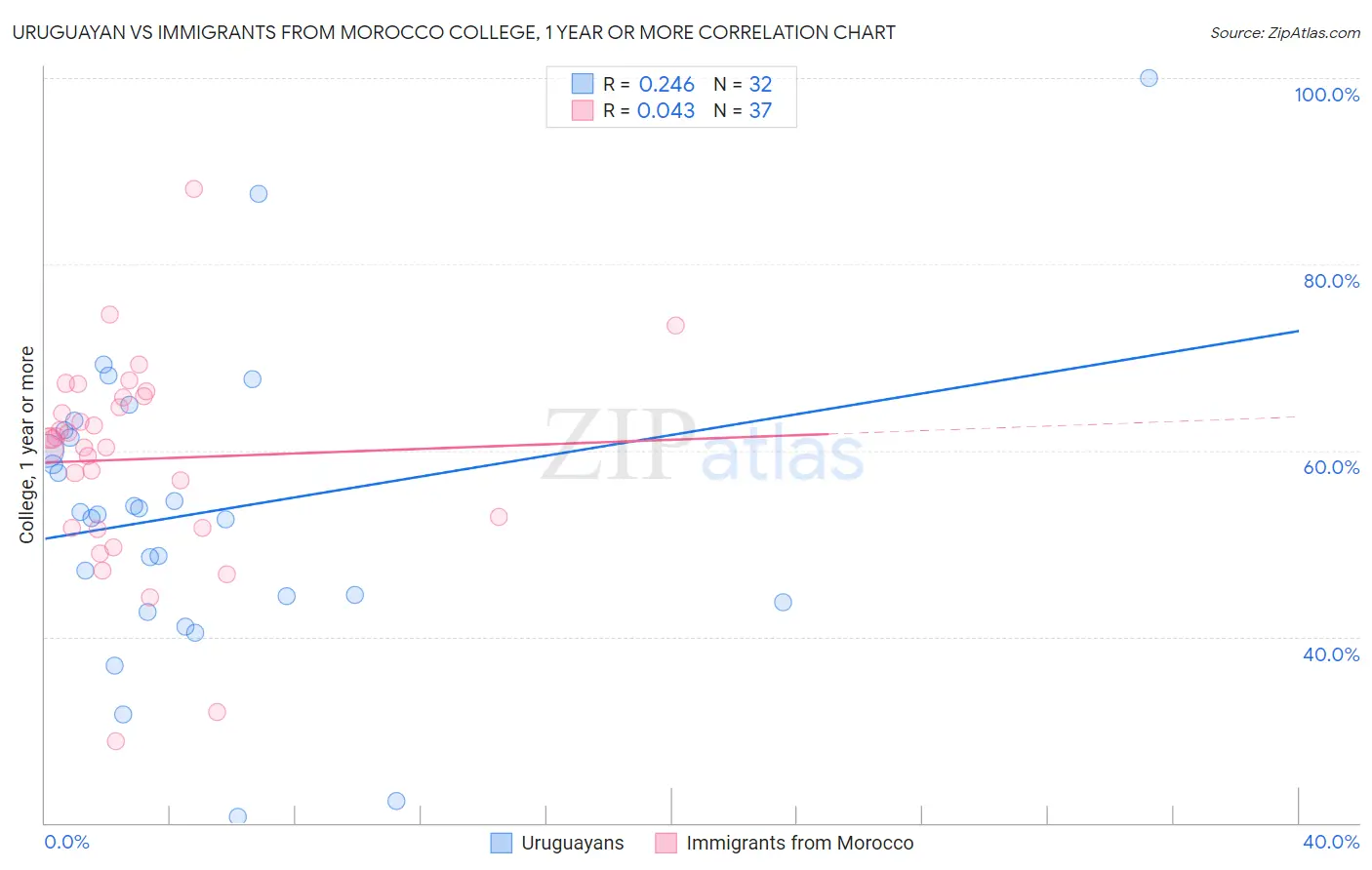 Uruguayan vs Immigrants from Morocco College, 1 year or more