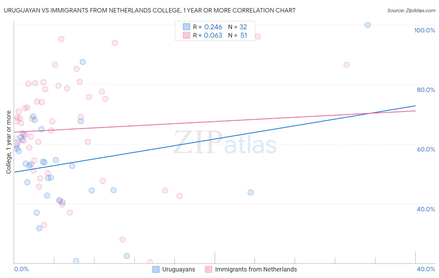 Uruguayan vs Immigrants from Netherlands College, 1 year or more