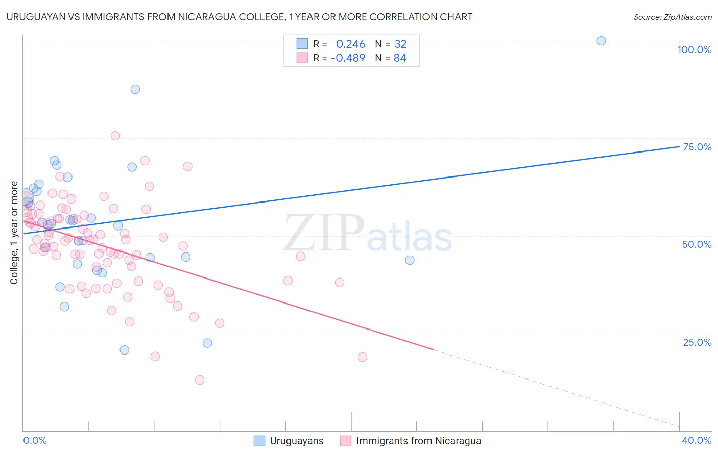 Uruguayan vs Immigrants from Nicaragua College, 1 year or more