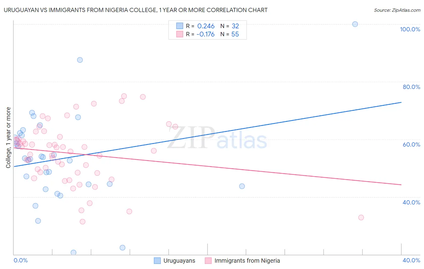 Uruguayan vs Immigrants from Nigeria College, 1 year or more