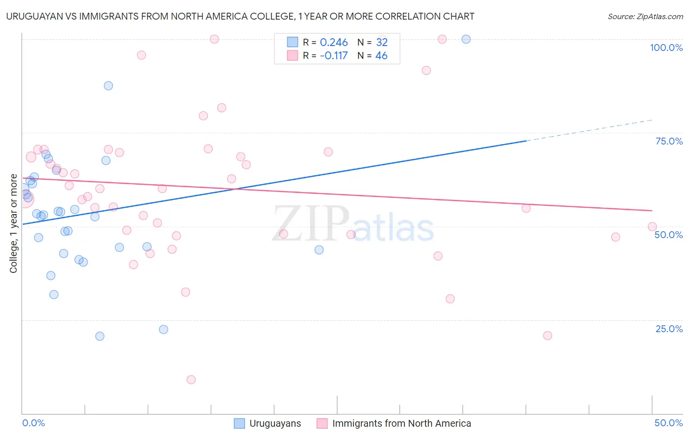 Uruguayan vs Immigrants from North America College, 1 year or more