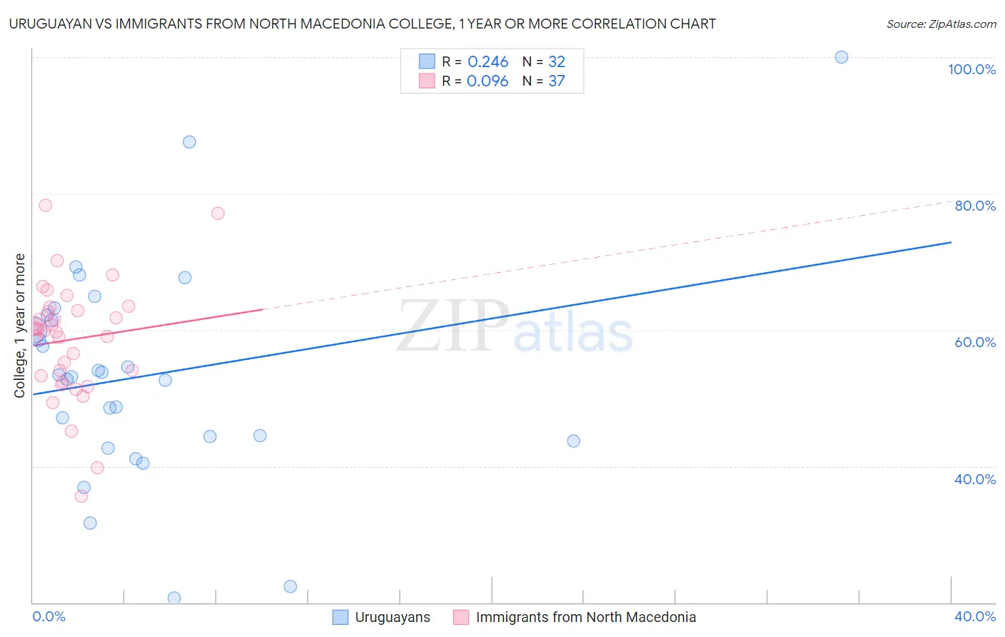 Uruguayan vs Immigrants from North Macedonia College, 1 year or more