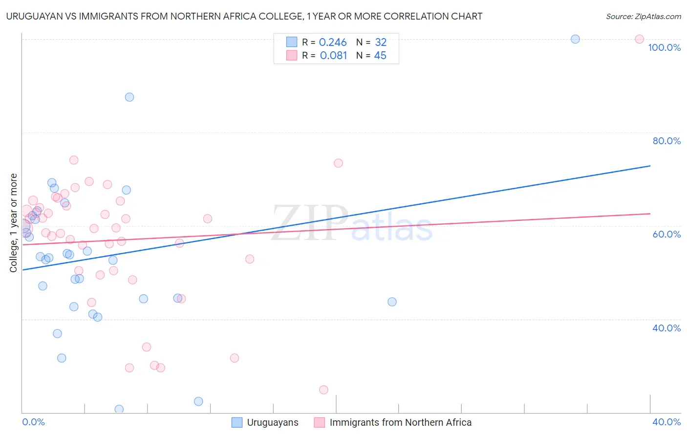 Uruguayan vs Immigrants from Northern Africa College, 1 year or more