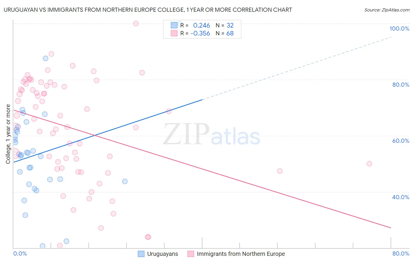 Uruguayan vs Immigrants from Northern Europe College, 1 year or more