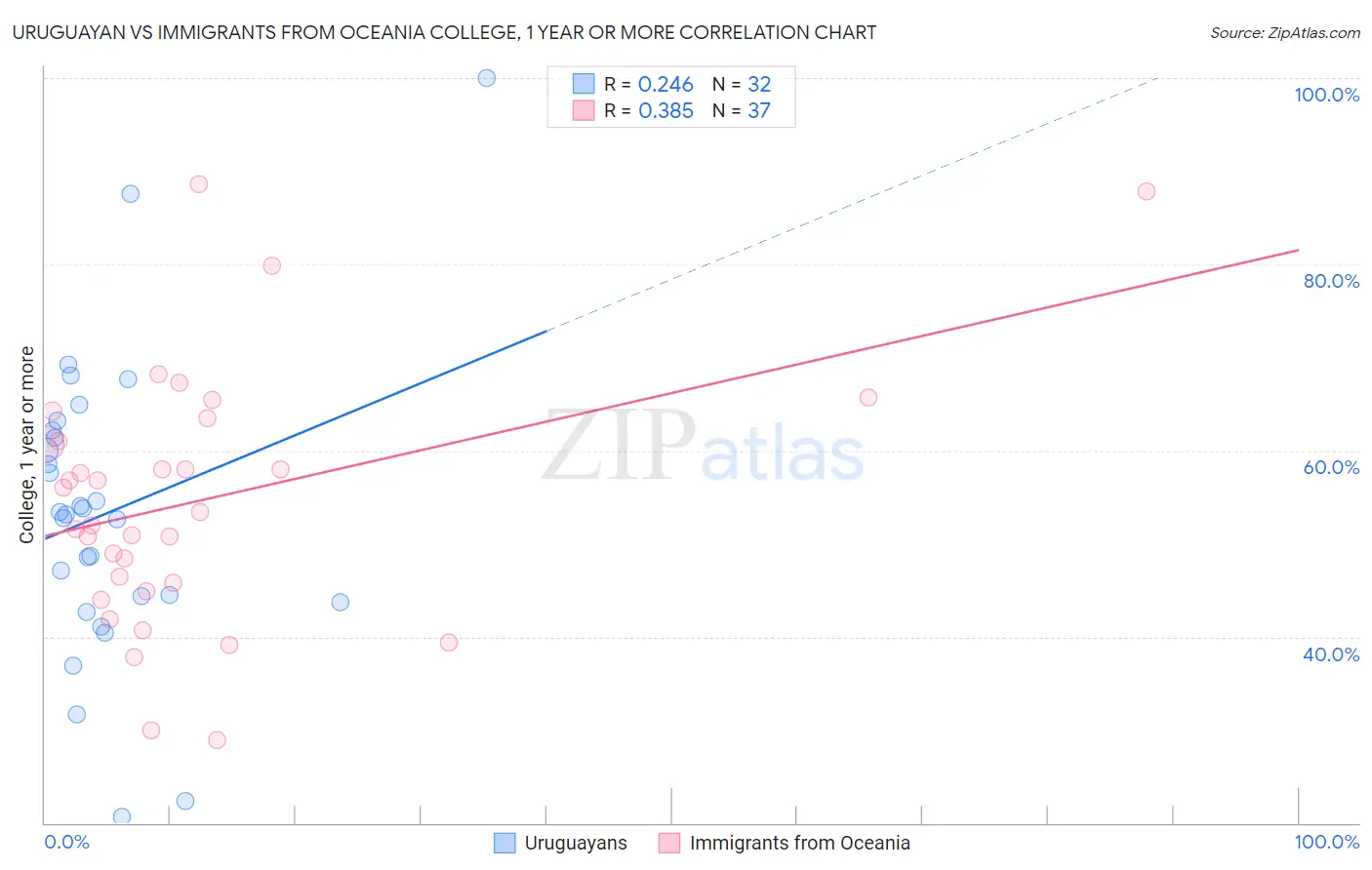 Uruguayan vs Immigrants from Oceania College, 1 year or more