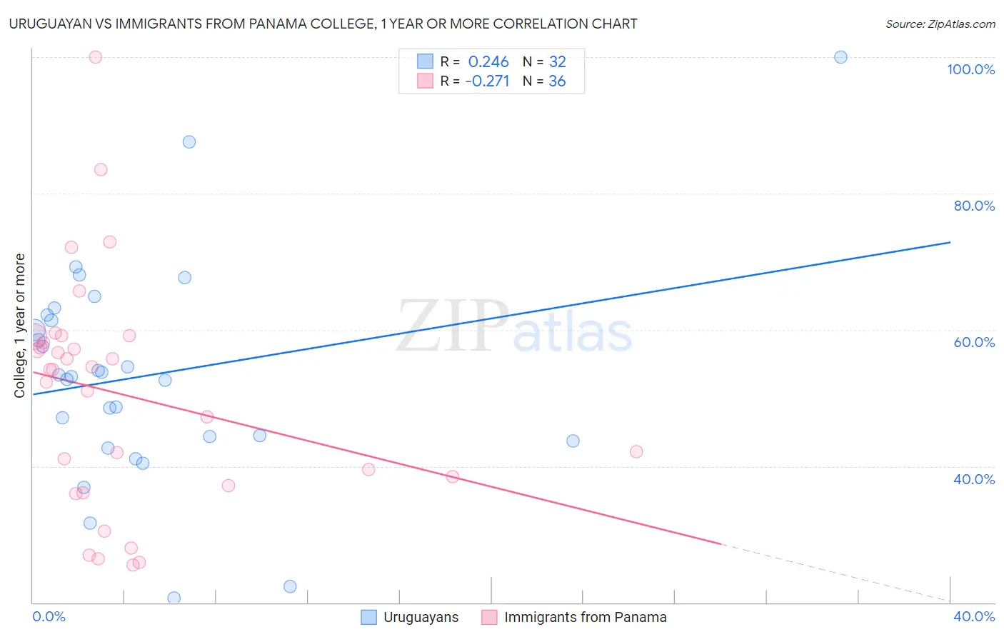 Uruguayan vs Immigrants from Panama College, 1 year or more