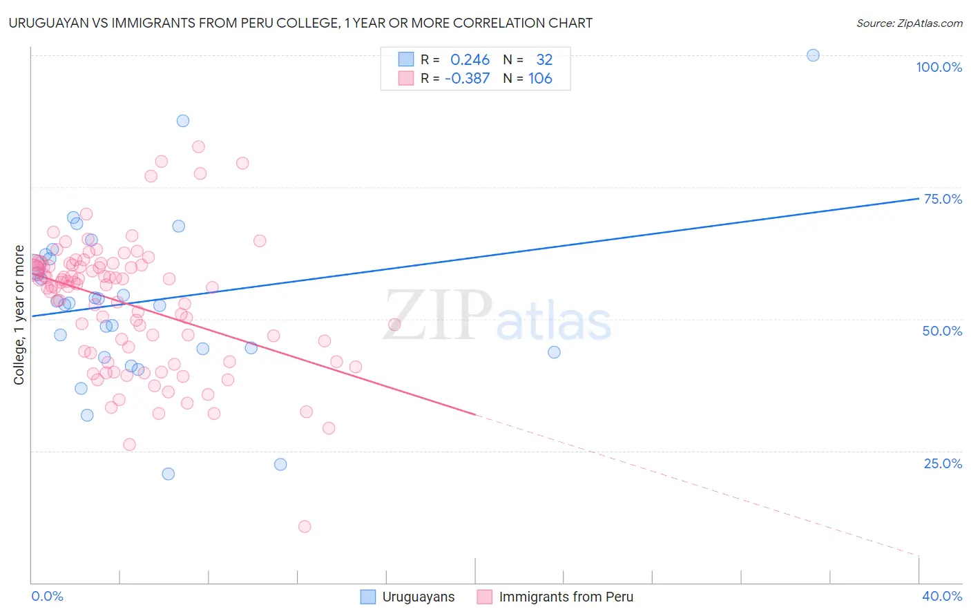 Uruguayan vs Immigrants from Peru College, 1 year or more