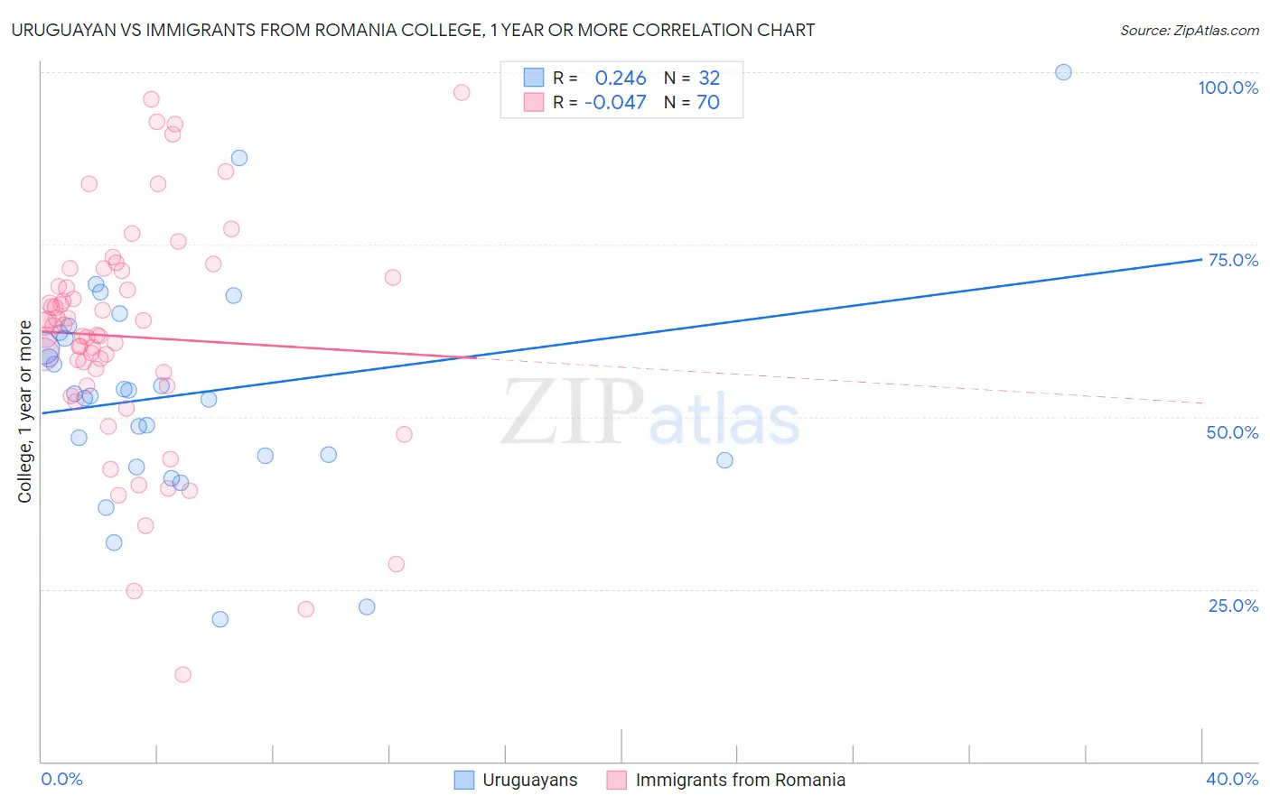 Uruguayan vs Immigrants from Romania College, 1 year or more