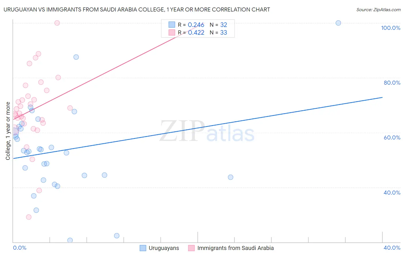 Uruguayan vs Immigrants from Saudi Arabia College, 1 year or more