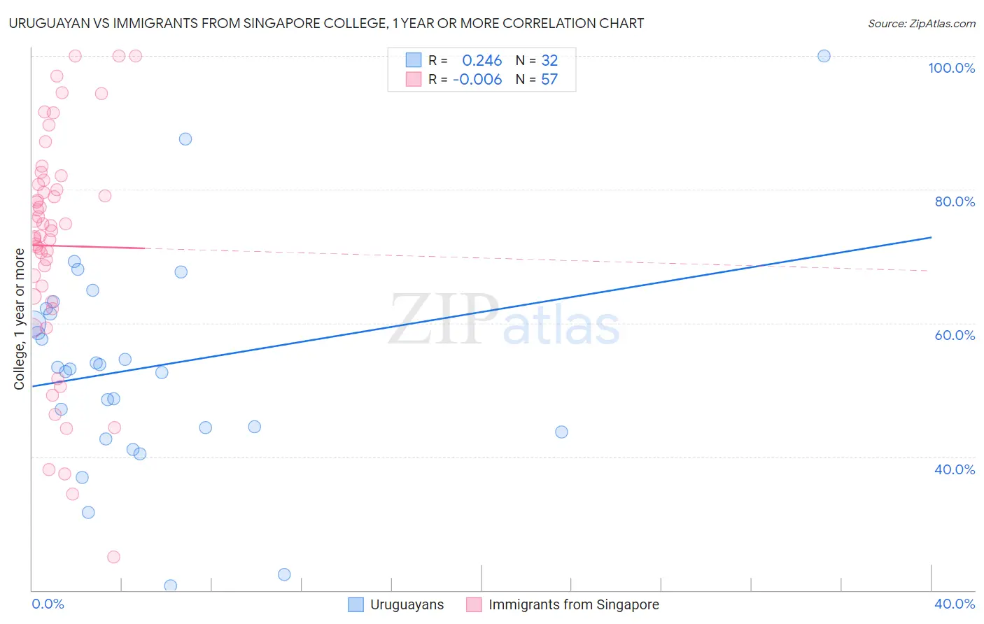 Uruguayan vs Immigrants from Singapore College, 1 year or more