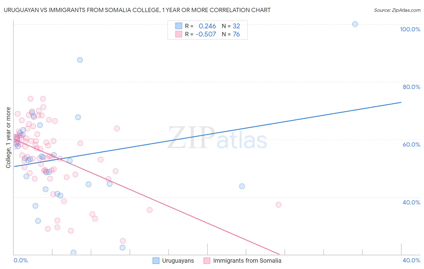 Uruguayan vs Immigrants from Somalia College, 1 year or more