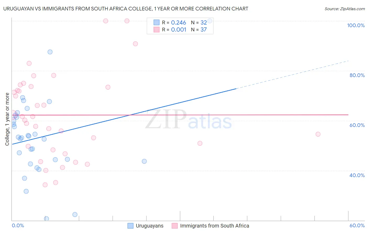 Uruguayan vs Immigrants from South Africa College, 1 year or more