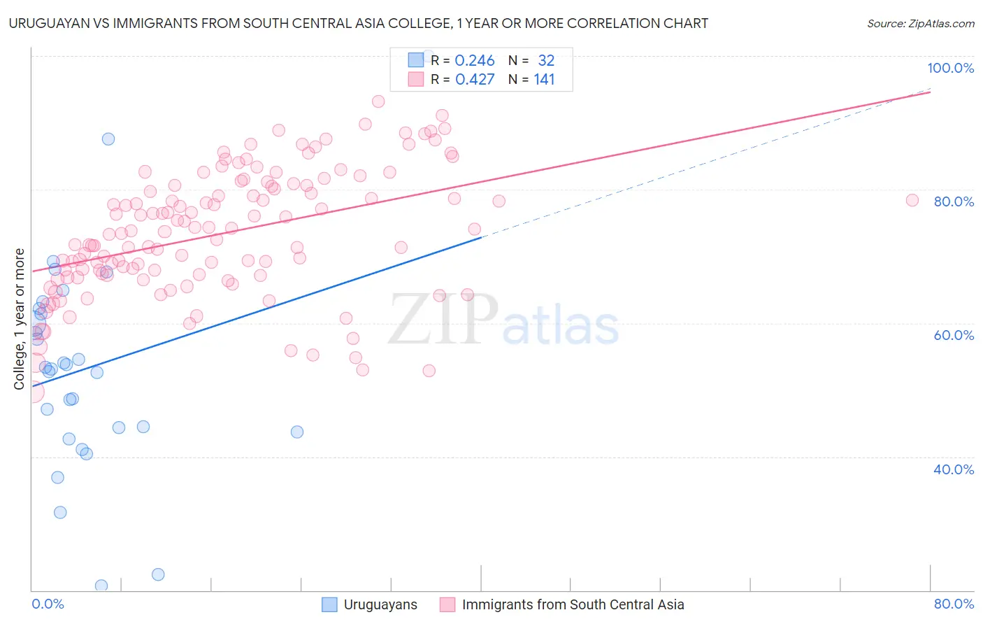 Uruguayan vs Immigrants from South Central Asia College, 1 year or more