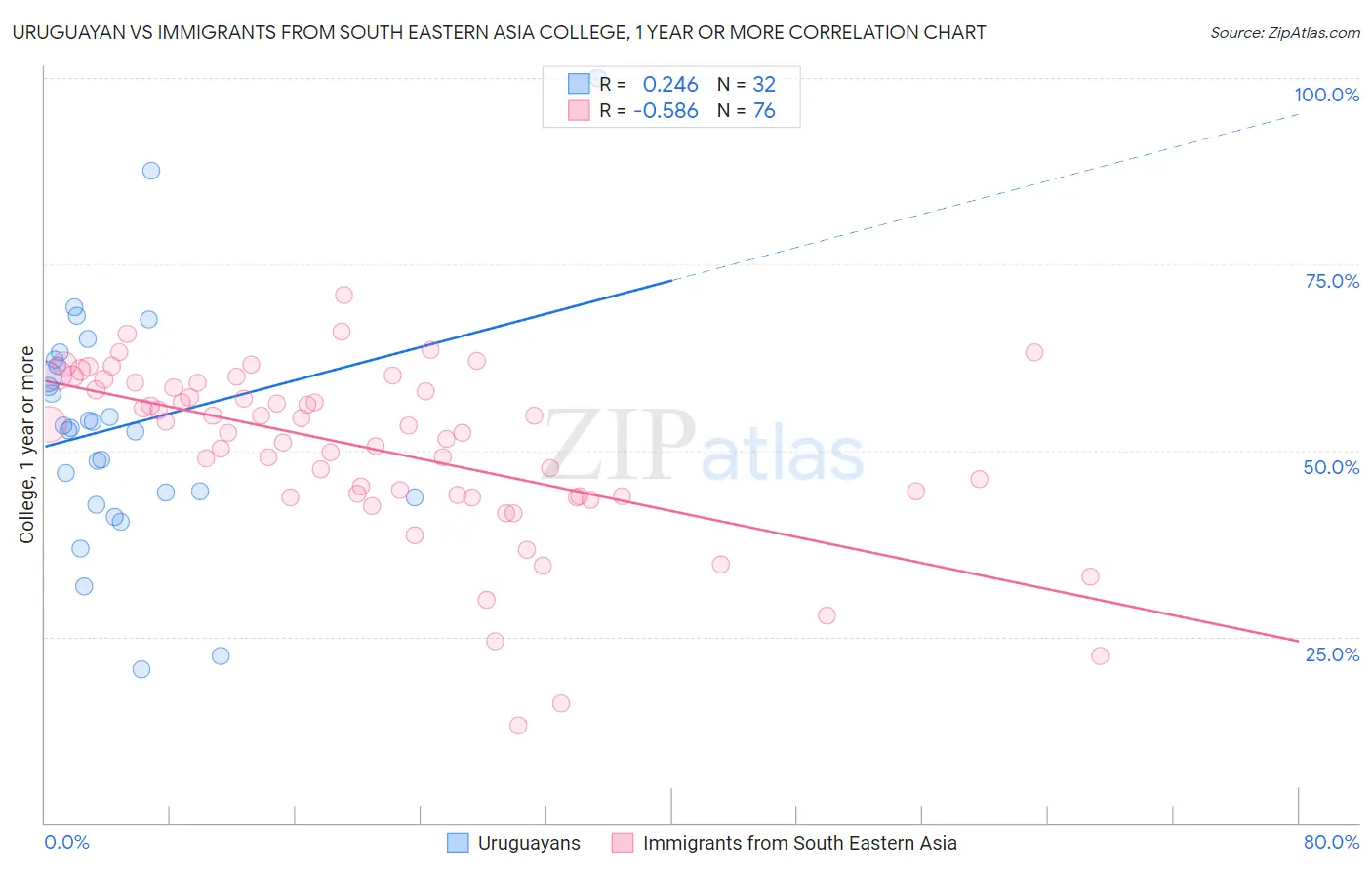 Uruguayan vs Immigrants from South Eastern Asia College, 1 year or more