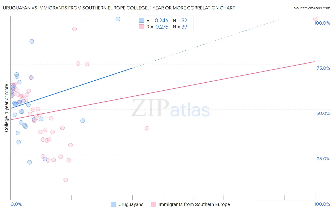 Uruguayan vs Immigrants from Southern Europe College, 1 year or more