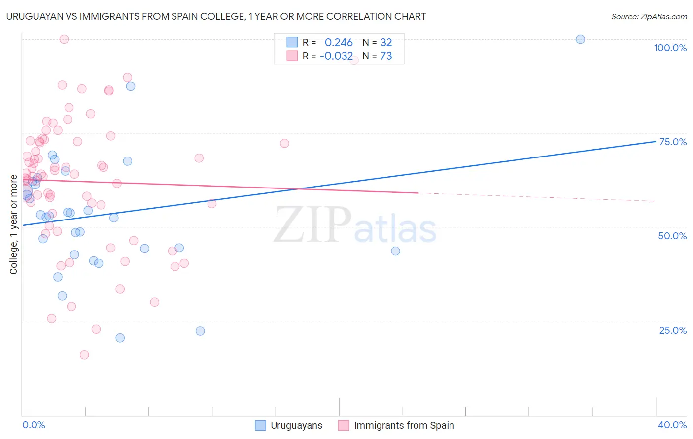 Uruguayan vs Immigrants from Spain College, 1 year or more