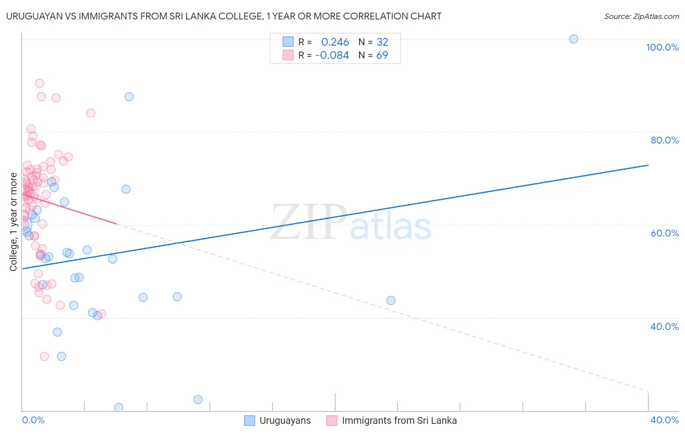 Uruguayan vs Immigrants from Sri Lanka College, 1 year or more