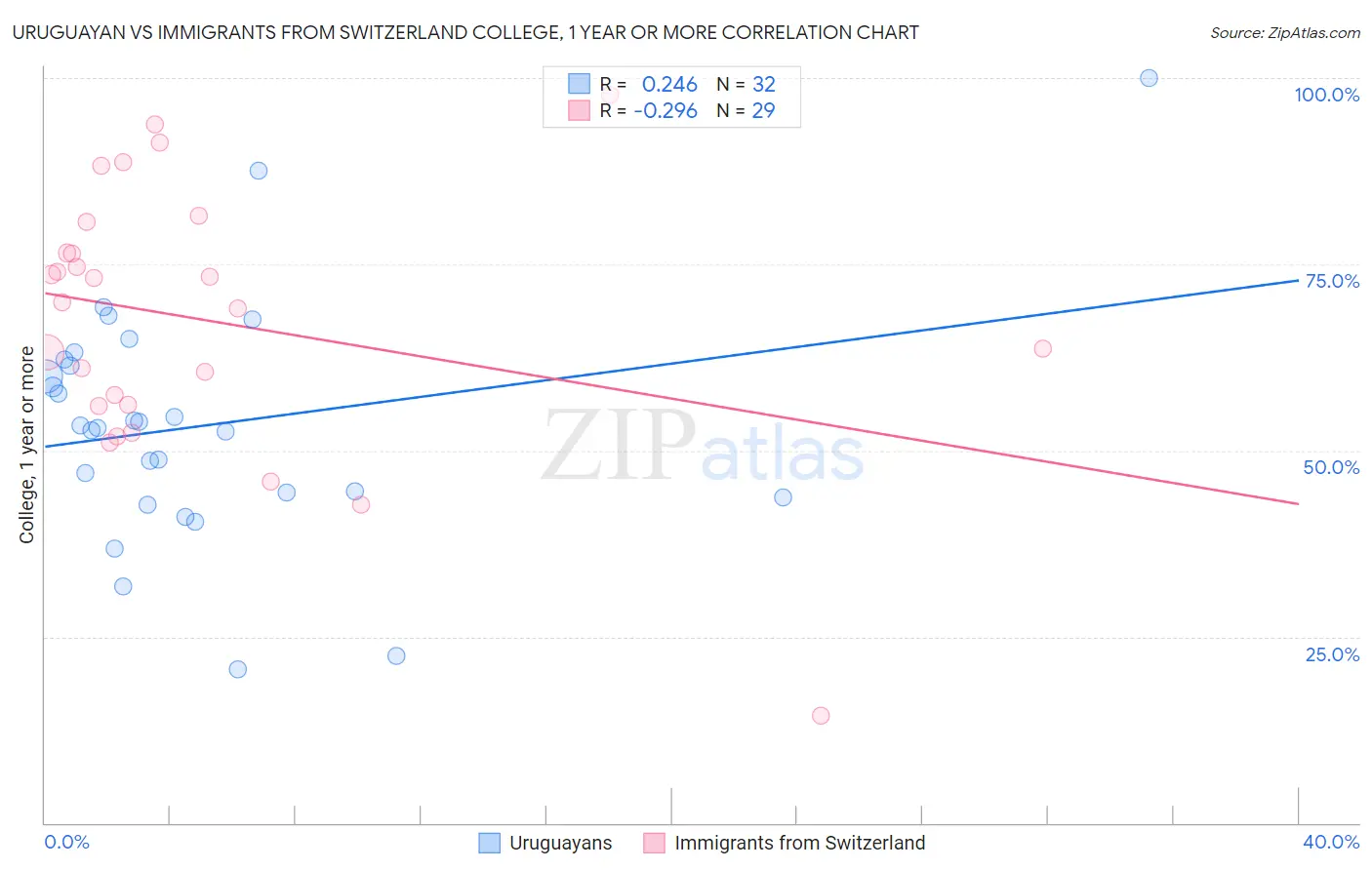 Uruguayan vs Immigrants from Switzerland College, 1 year or more