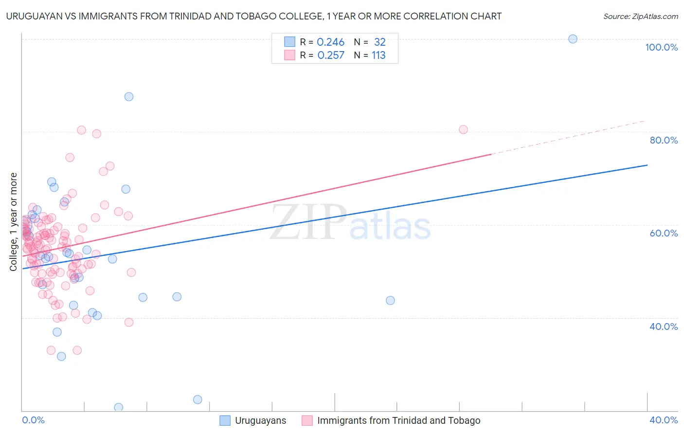 Uruguayan vs Immigrants from Trinidad and Tobago College, 1 year or more
