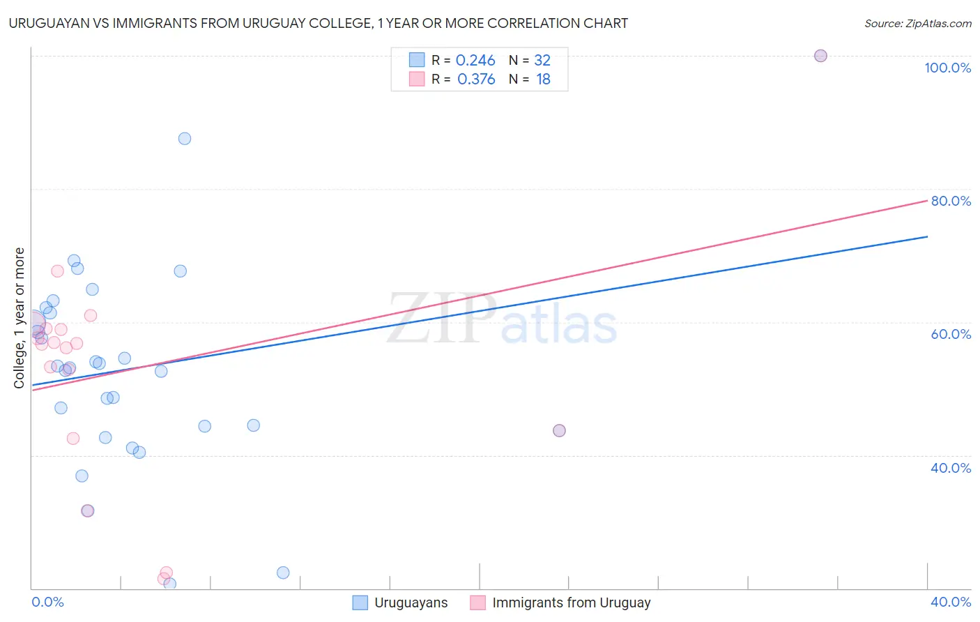 Uruguayan vs Immigrants from Uruguay College, 1 year or more