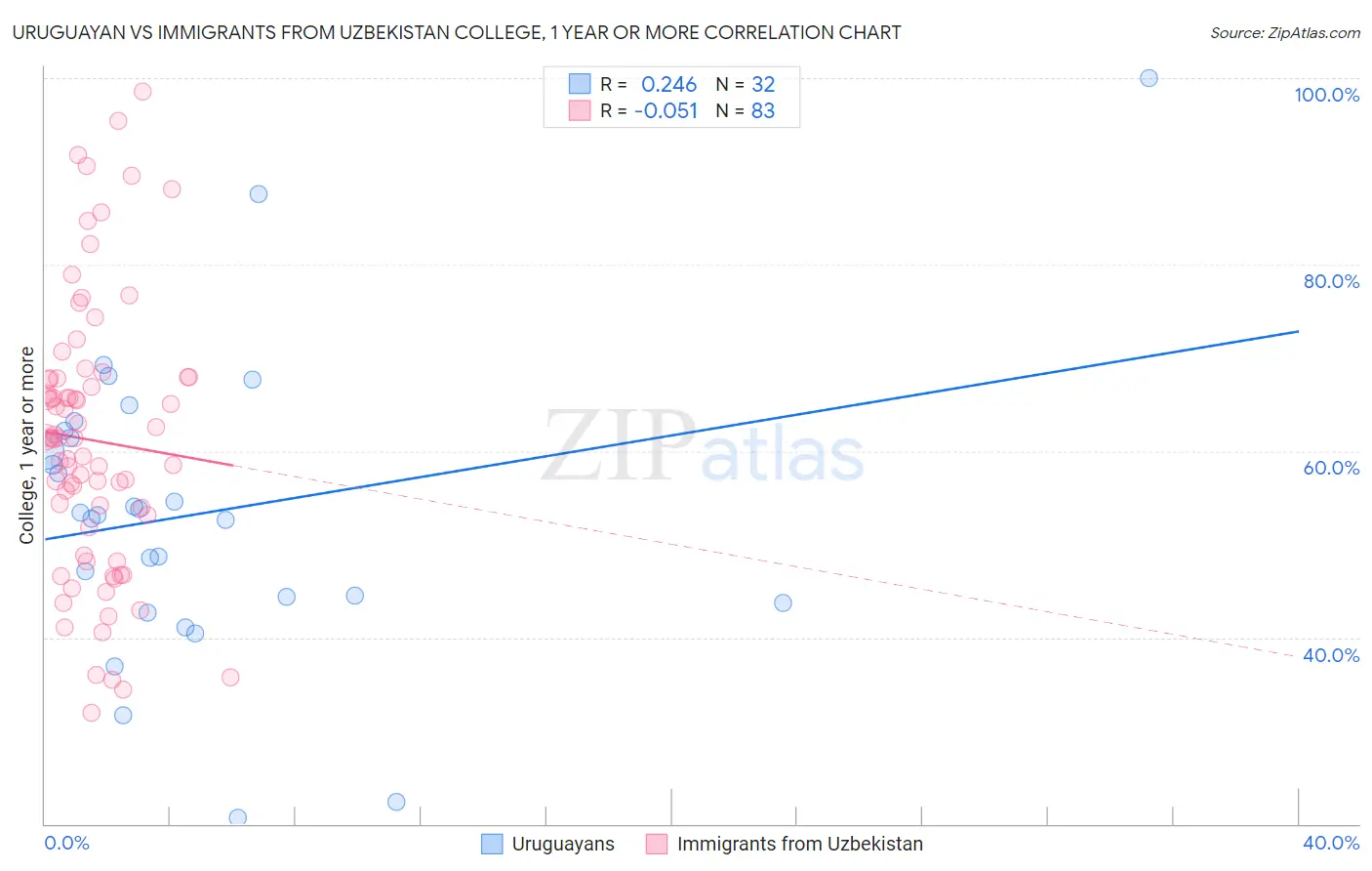 Uruguayan vs Immigrants from Uzbekistan College, 1 year or more