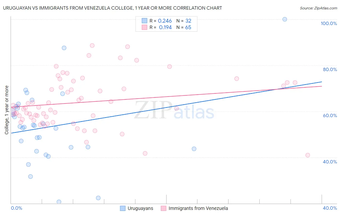 Uruguayan vs Immigrants from Venezuela College, 1 year or more