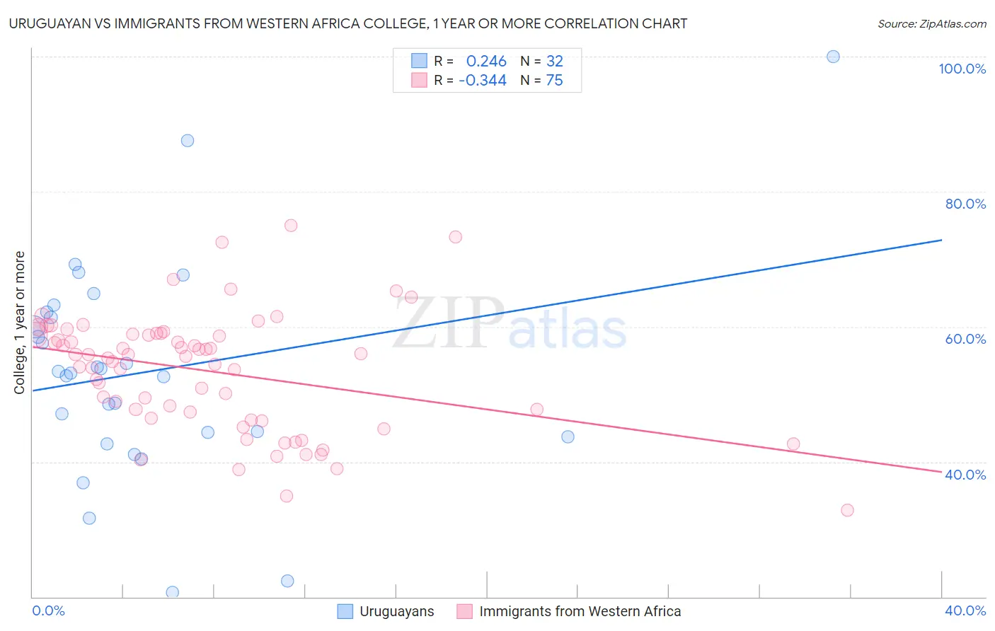 Uruguayan vs Immigrants from Western Africa College, 1 year or more