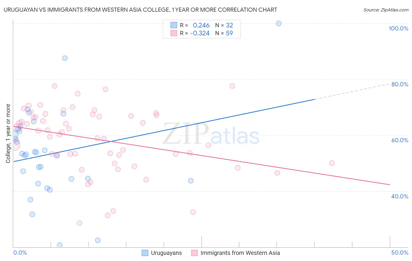 Uruguayan vs Immigrants from Western Asia College, 1 year or more