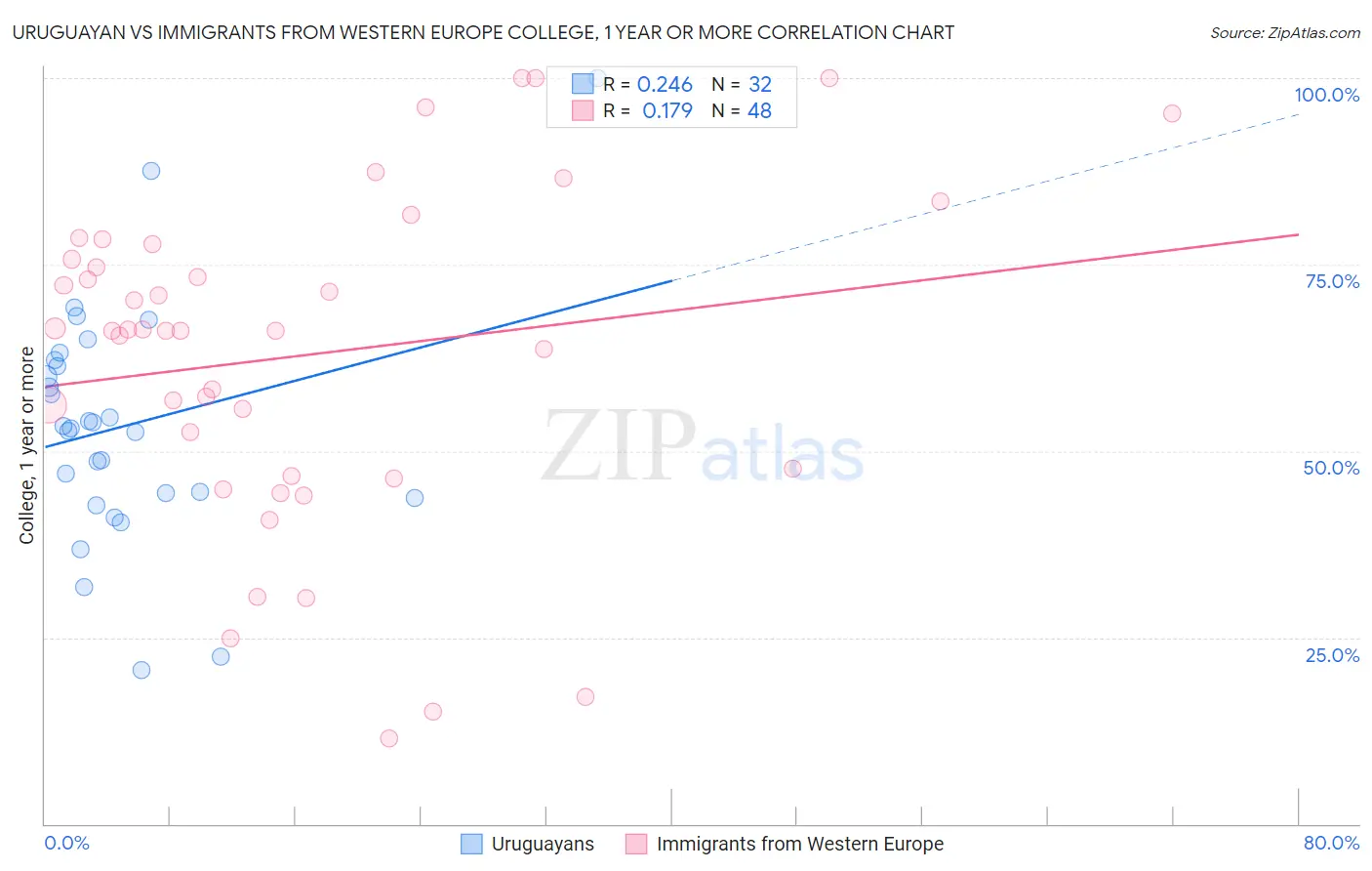 Uruguayan vs Immigrants from Western Europe College, 1 year or more