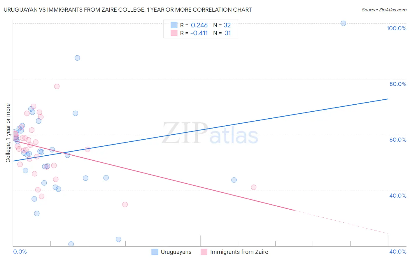 Uruguayan vs Immigrants from Zaire College, 1 year or more