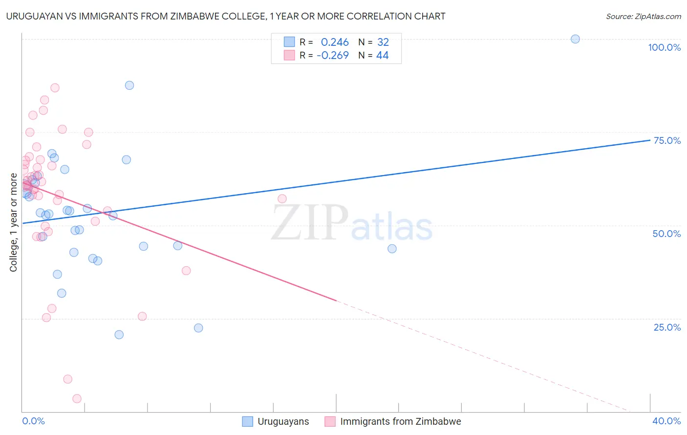 Uruguayan vs Immigrants from Zimbabwe College, 1 year or more