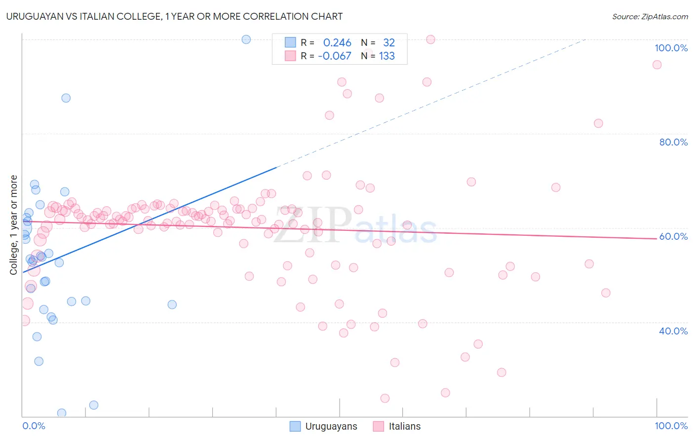 Uruguayan vs Italian College, 1 year or more