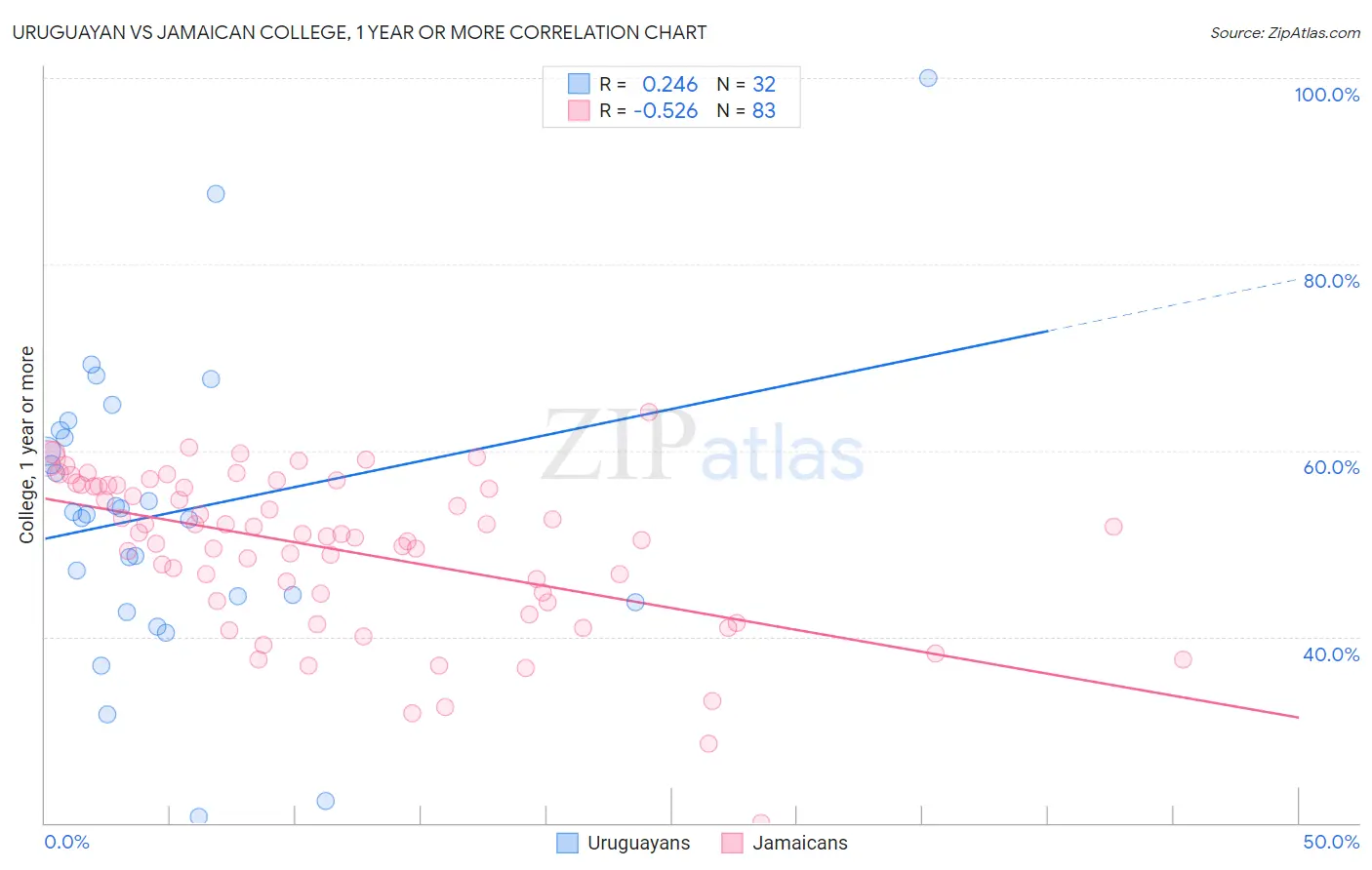 Uruguayan vs Jamaican College, 1 year or more